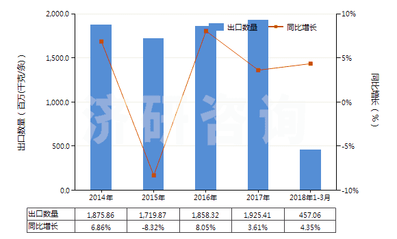 2014-2018年3月中國機(jī)動小客車用新的充氣橡膠輪胎(HS40111000)出口量及增速統(tǒng)計